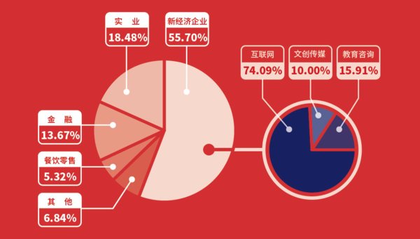 梦想加空间连开两店，教育咨询视角下的联合办公行业信心提振